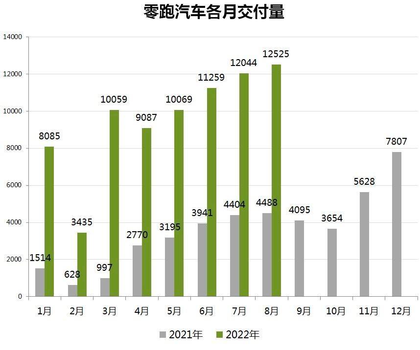 头部“新势力”格局洗牌，零跑如何逆袭稳占8月榜单前列？