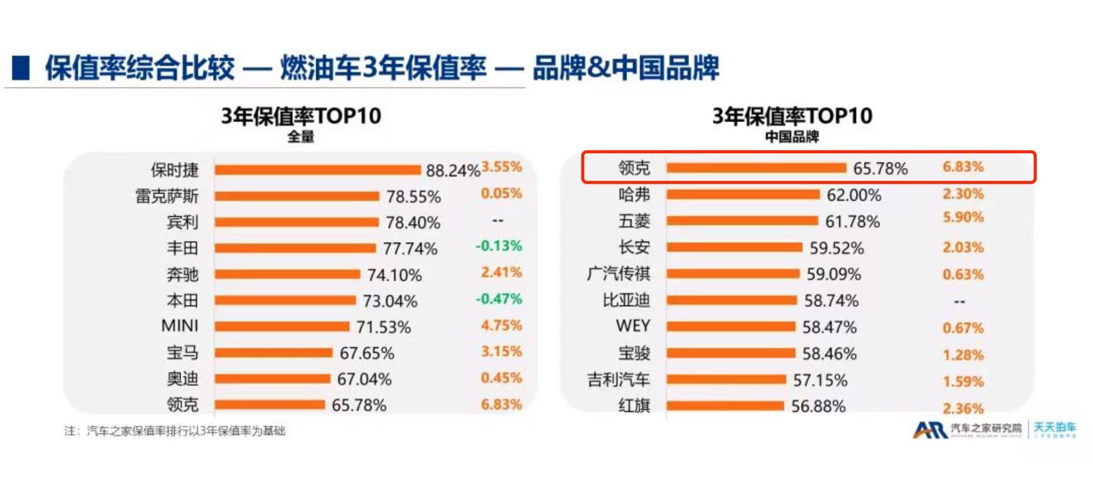 领克、极氪保值率坚挺，吉利引领自主品牌向上突围