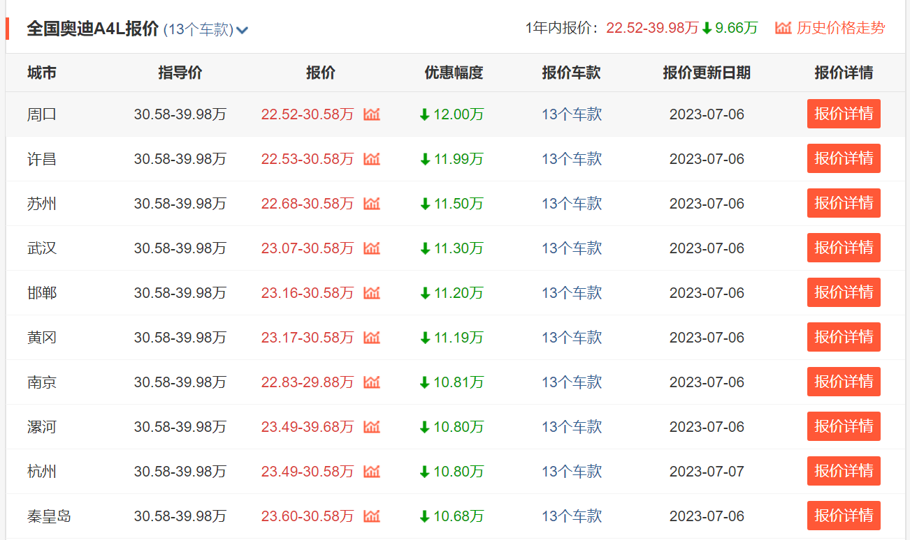 就拿近期我们所了解到的奥迪a4l(参数|询价)终端优惠情况来看,其在