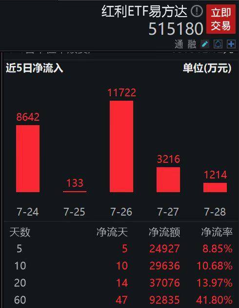 沪深交易所新规强化上市公司现金分红监管，红利再起舞！红利ETF（510880）、红利低波ETF（512890）交投活跃