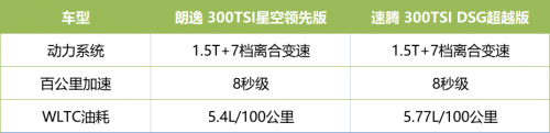 朗逸星空领先版限时11.39万起，对比速腾从价格到产品力全面领先