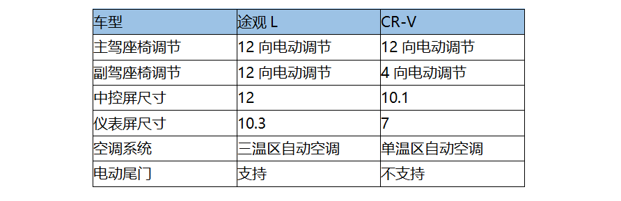 16.99万就能买到“高配”途观L，CR-V还有竞争力吗？