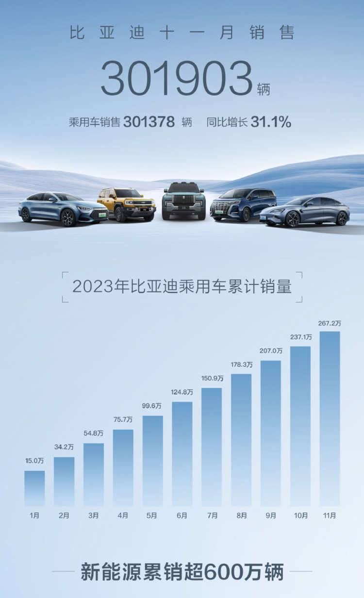 截至11月，比亚迪乘用车年内累计销量267.2万辆，10月/
