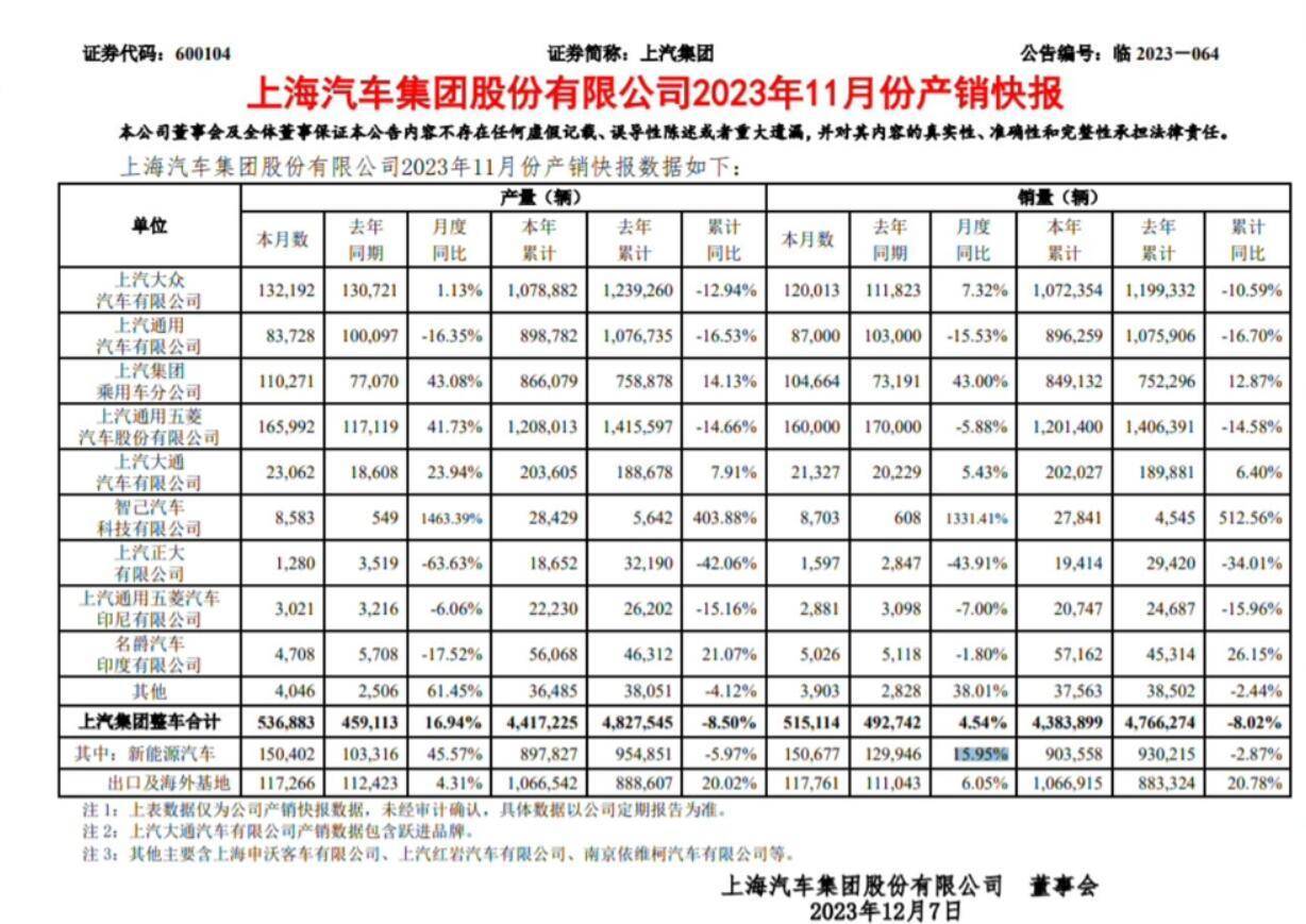 上汽集团11月销量大众上涨通用继续下滑智己创新高