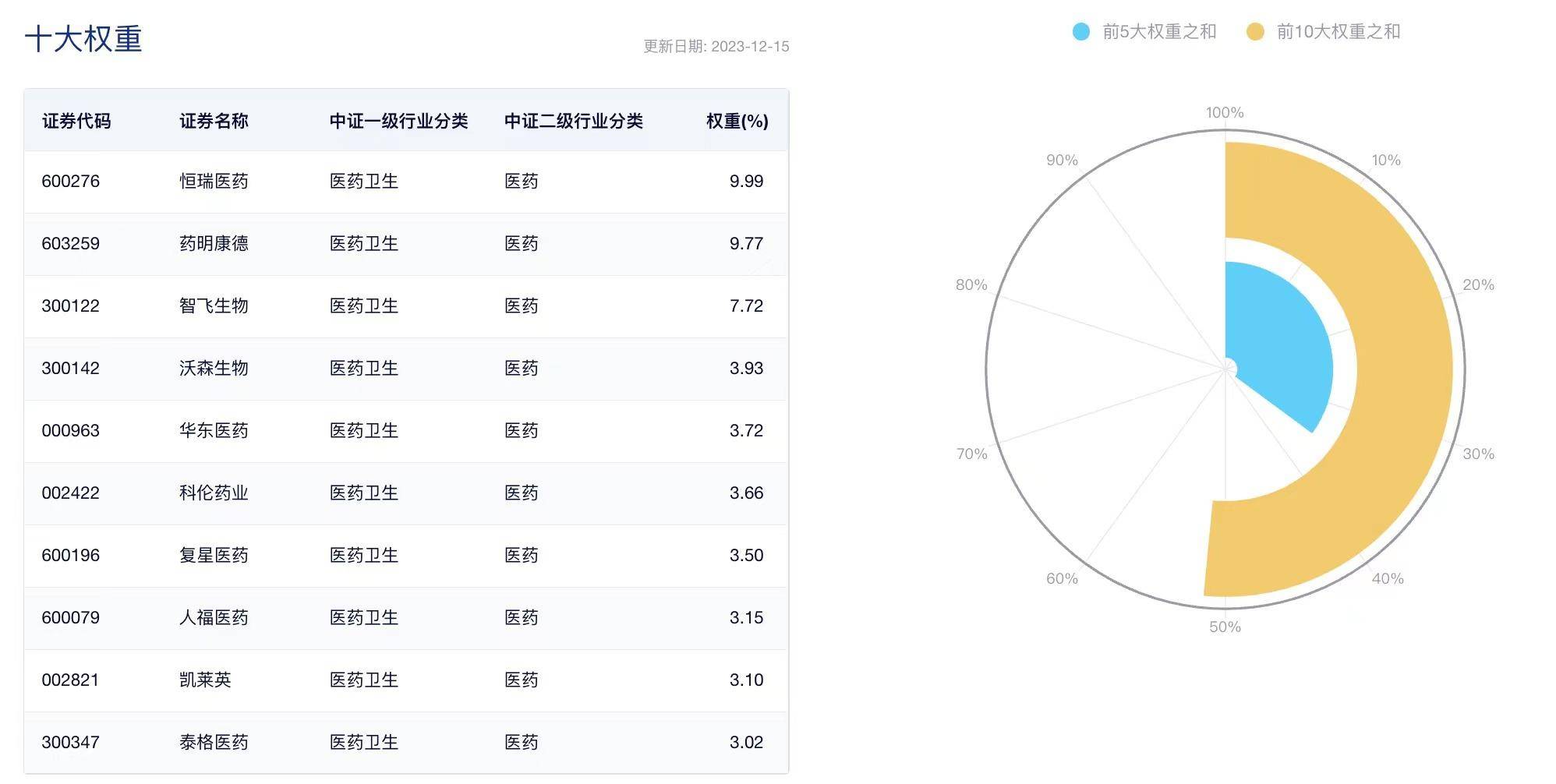 創新藥etf515120早盤快速拉昇現漲065權重股智飛生物漲超2華東醫藥智