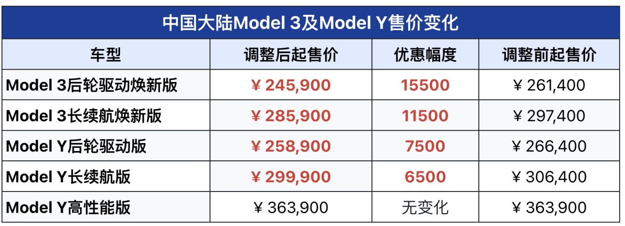 特斯拉又开卷model3y起售价下调至2459万元