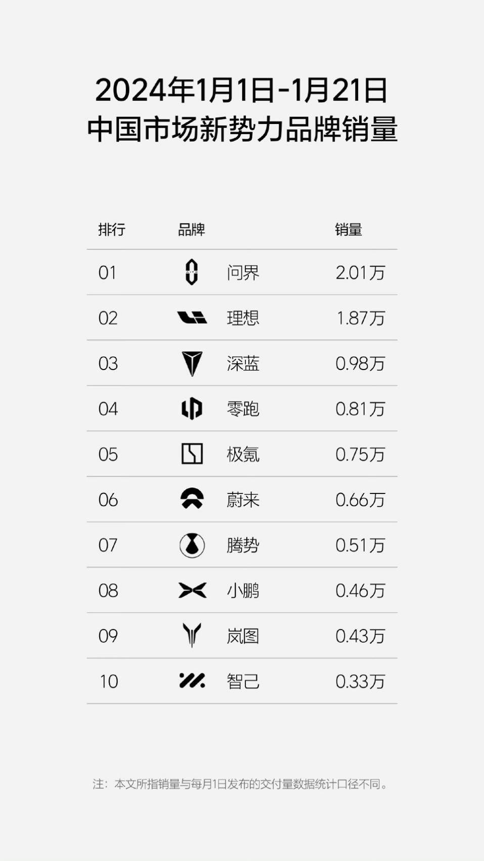 问界新M7三周销量创纪录，累计销量2.01万排名第一图2