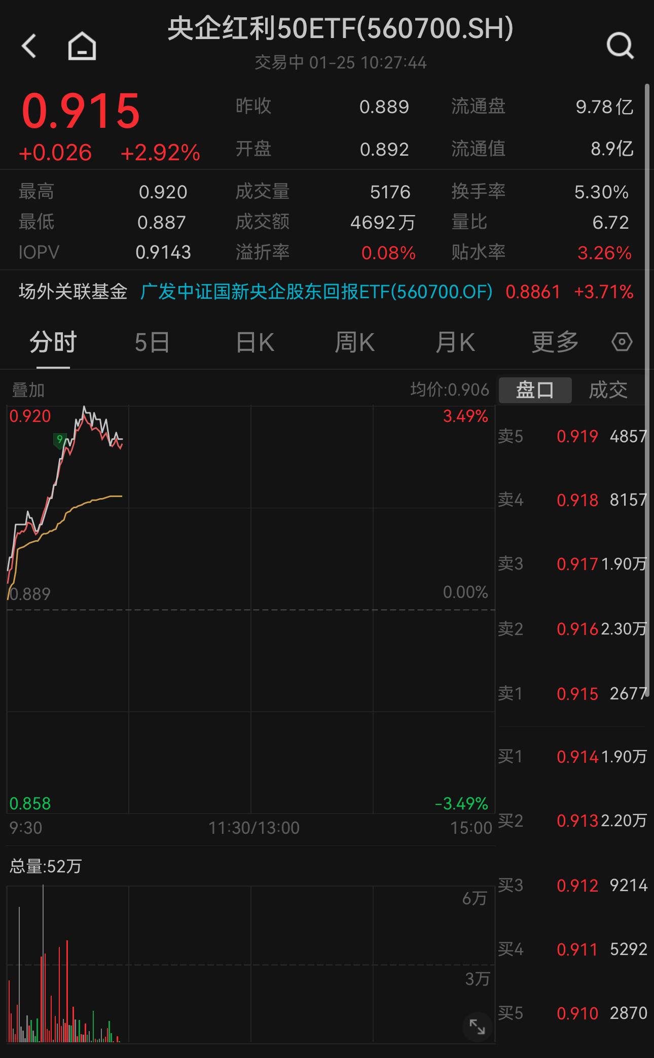 92%,中國建築漲超3%> (圖片來源:wind)央企紅利50etf(560700)前十大