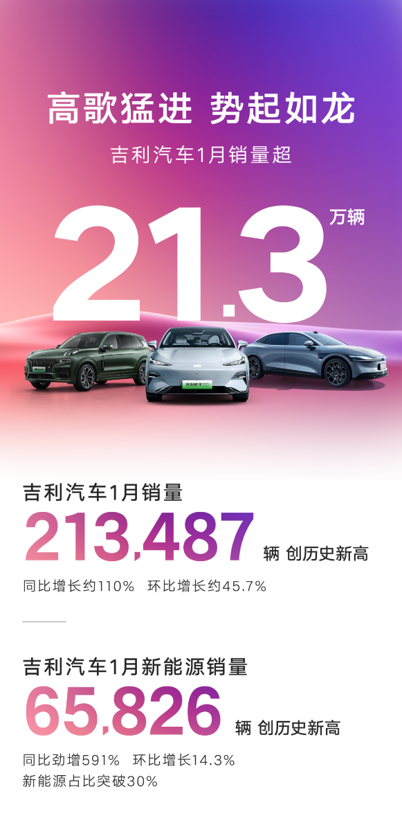 吉利汽车1月销量213487辆，总量、新能源销量均创历史新高