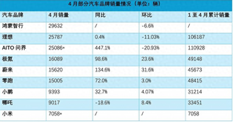 每月销量丨小米SU7四月份达到7058辆，理想销量超越问界