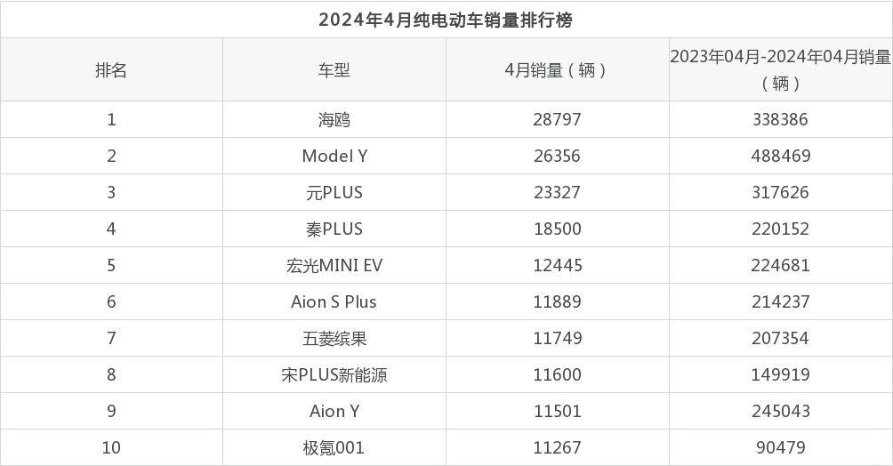 2024年4月纯电动车销量排行榜,model y居然输给了ta