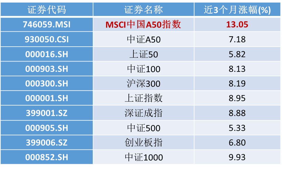 【图一:msci中国a50指数领涨宽基指数】2024年以来,a股市场表现较好