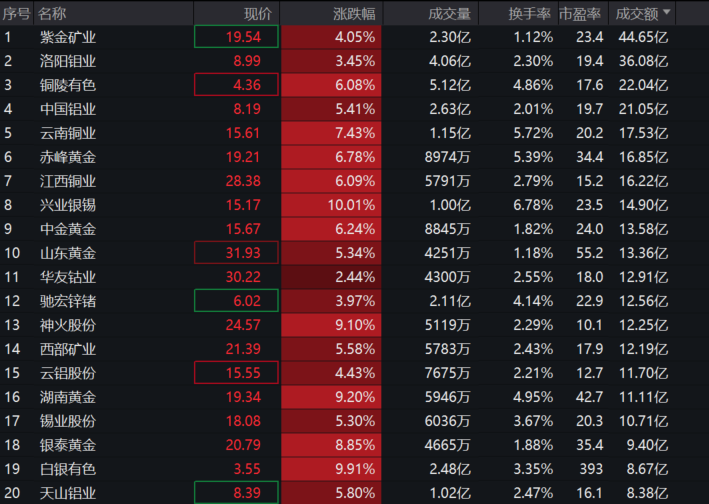 期铜涨停,紫金矿业市值新高,高铜金含量有色50etf(159652)大涨5%