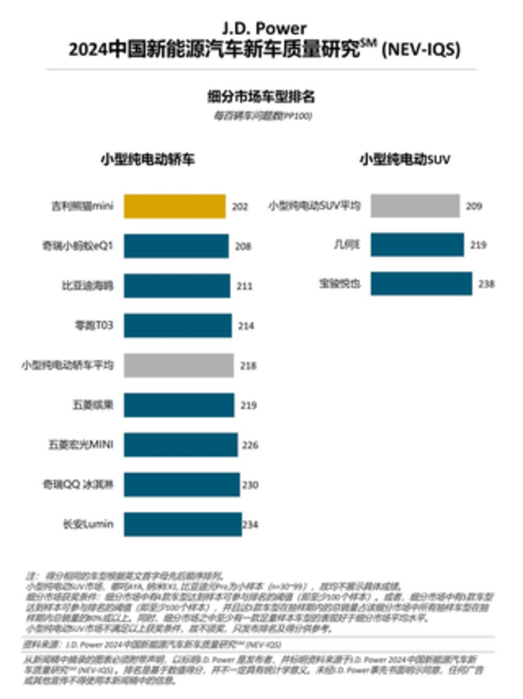 j.d. power研究:新能源车质量问题增多,增程式车型质量表现出色