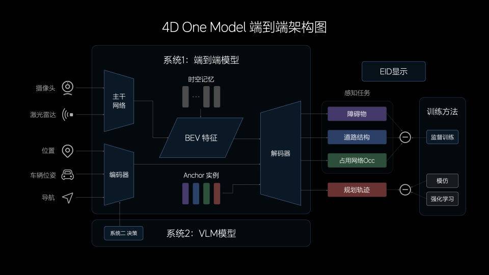 理想即将全面推送：升级版端到端+VLM及AI推理可视化交互系统,理想汽车,智能驾驶,车位到车位,AI推理交互,理想汽车AI,Talk,智驾全场景升级,第1张