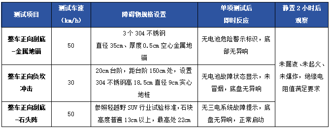 三大真实托底场景极限挑战，飞凡以电池安全为用户“托底”