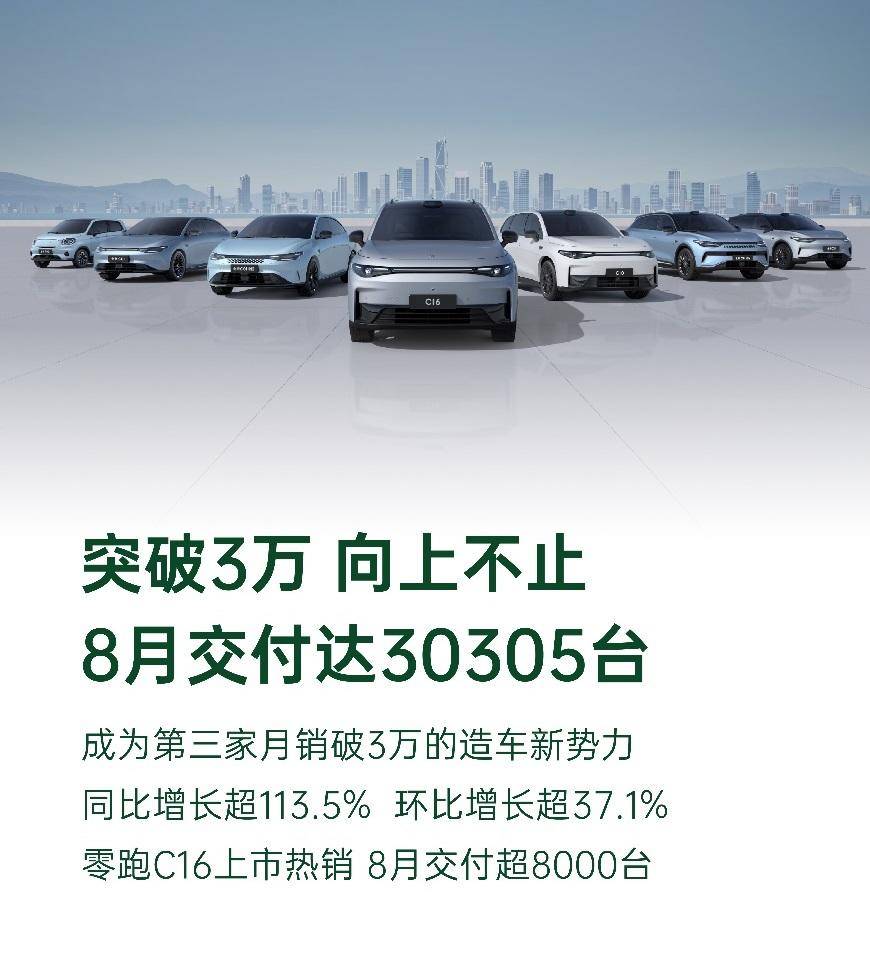  零跑 8 月交付量破 3 万，成第三家月销破 3 万台新势力。