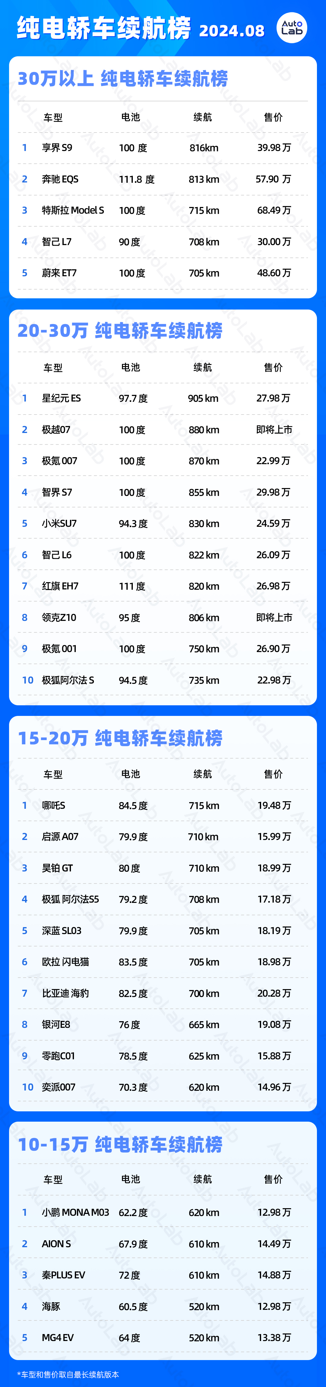  8 月 LAB 续航榜：不同预算，买车不焦虑