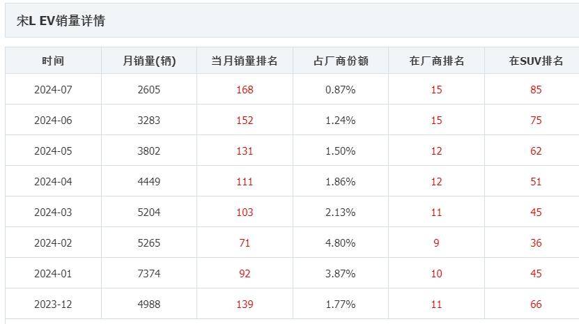  比亚迪轿跑 SUV 改款，竞争 Model Y