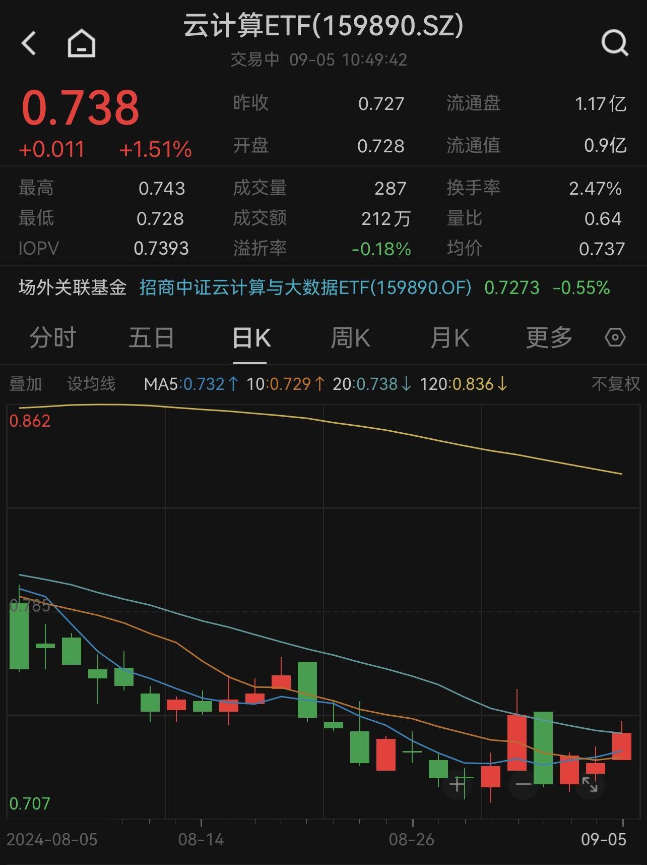  算力板块上扬，云计算 ETF 涨逾 1.5%。