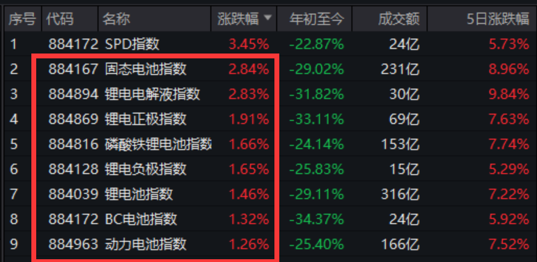  电池 50ETF（159796）昨日上涨近 1%，喜迎两连阳。