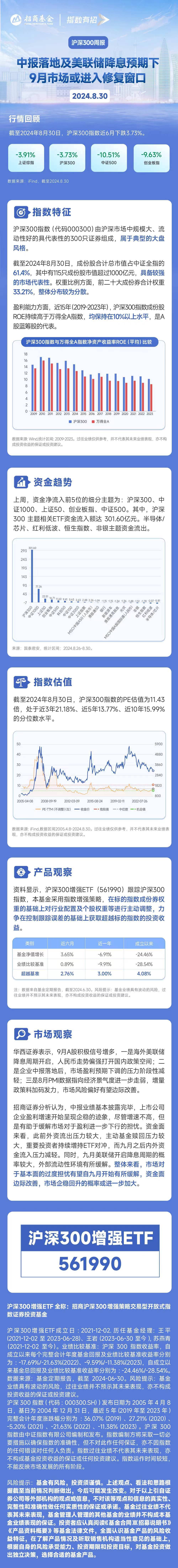  沪深 300 估值已破历史低位，进入配置“击球区”。