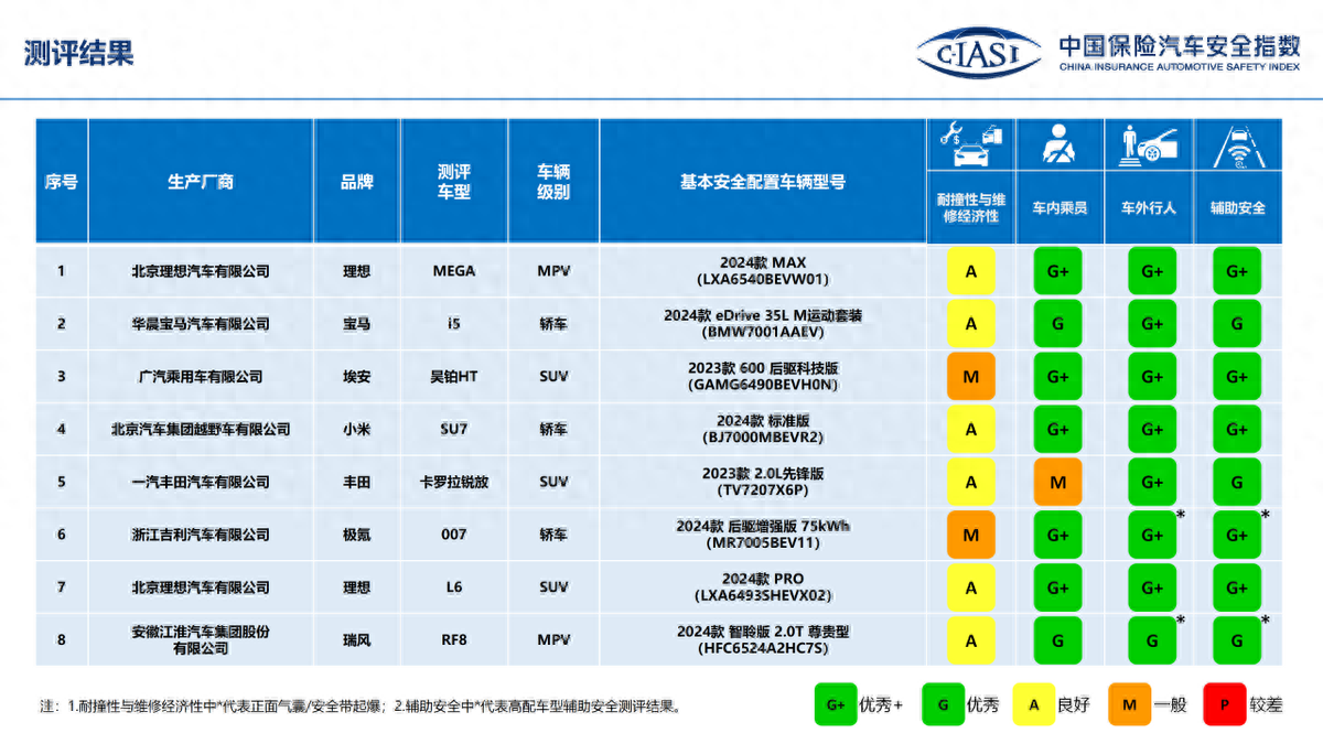  中保研发布新一批测试结果，小米 SU7、理想 L6 等车型成绩优秀，丰田畅销车表现一般。