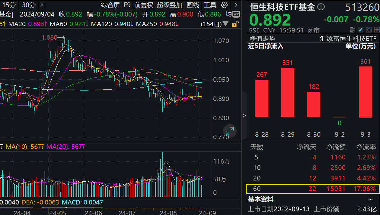  阿里、腾讯牵手，恒生科技 ETF 基金份额创新高。