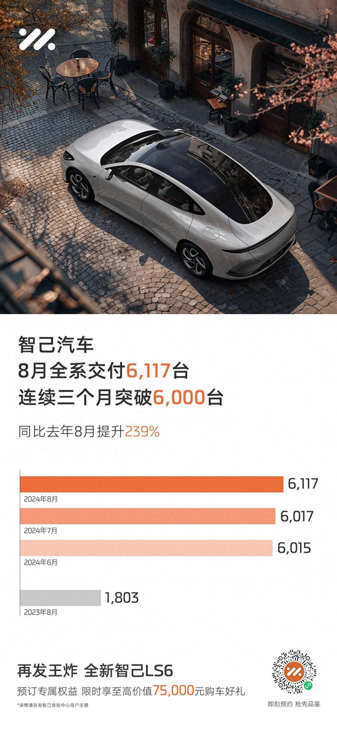  智己汽车 8 月交付量连续三月增长超 200%。