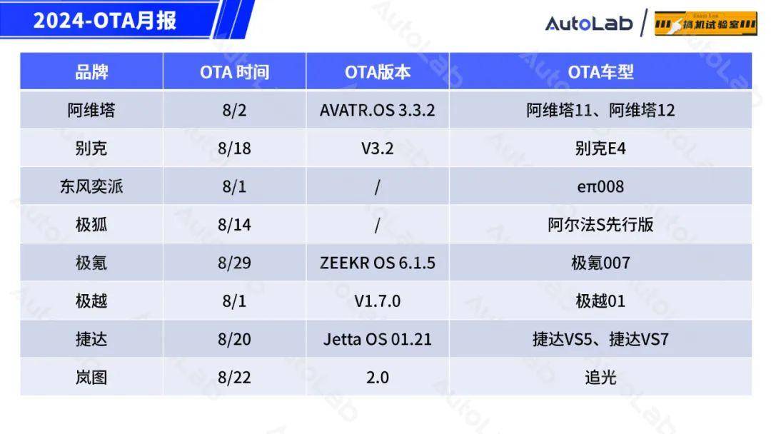  8 月 OTA 盘点：手车互联迎发展契机