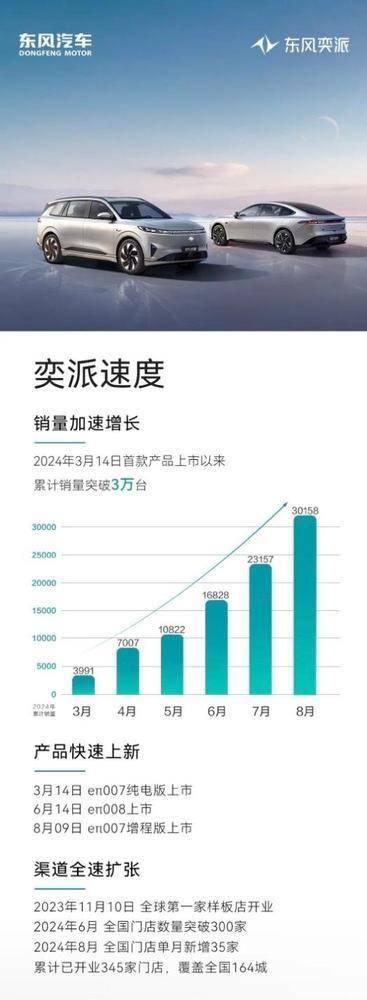  东风奕派累计销量破 3 万。