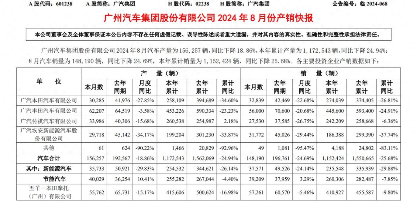  8 月销量下滑，广汽传祺何时触底？