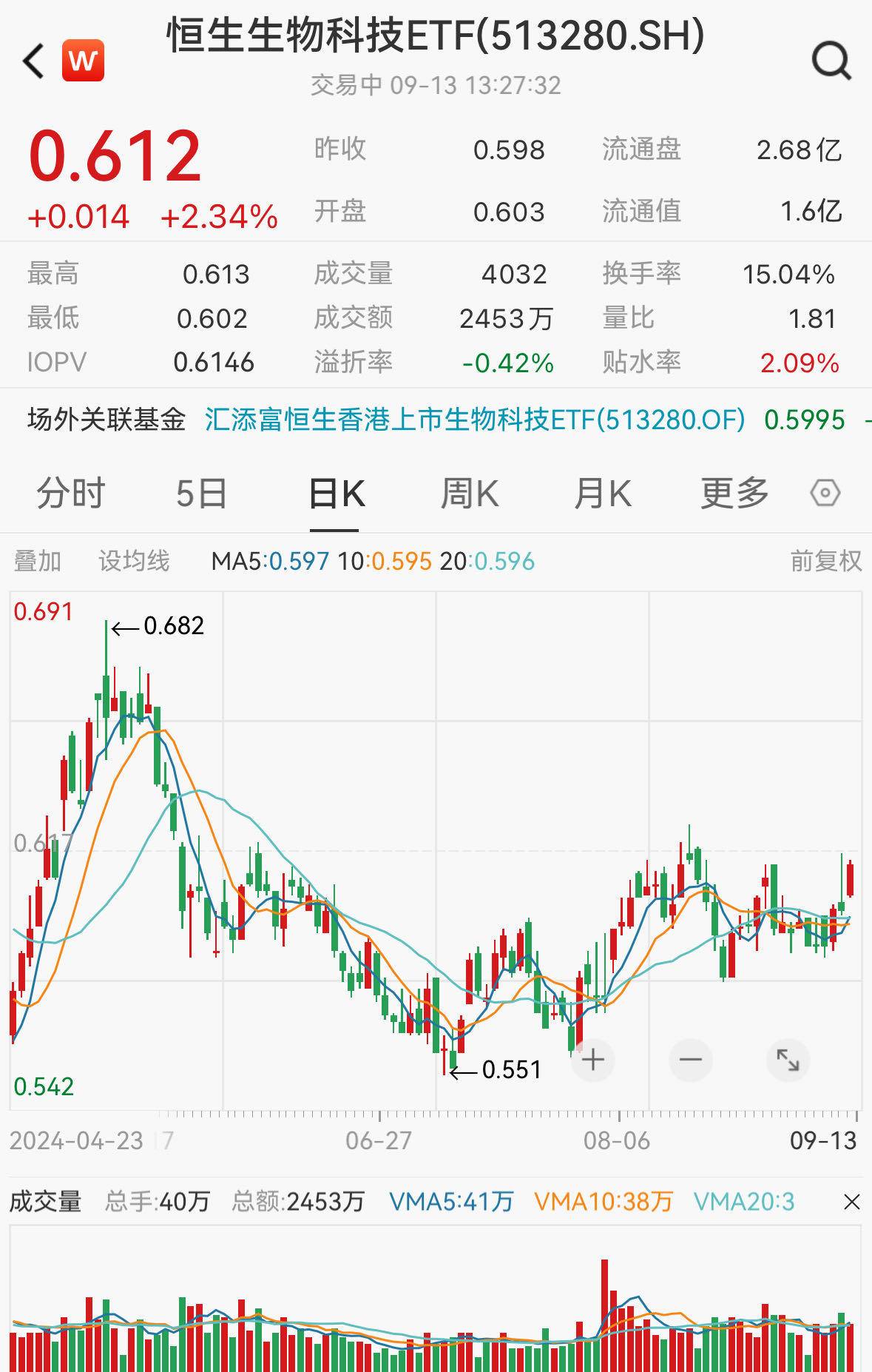  高纯度、低费率恒生生物科技 ETF（513280）大涨，药明康德涨超 2%。