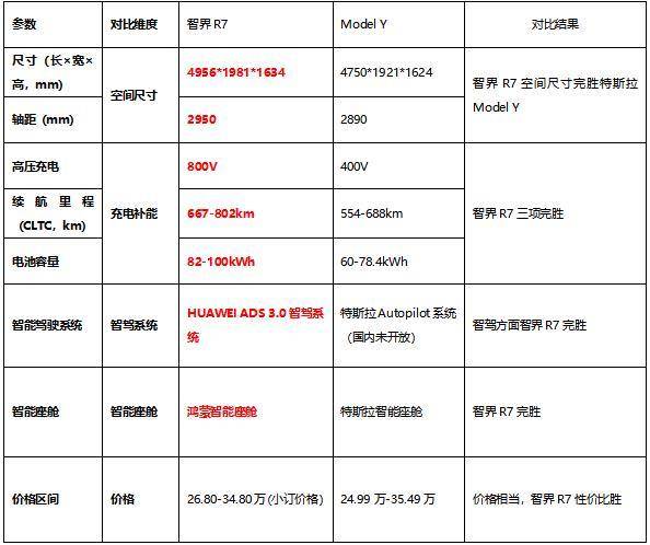  智界 R7 和 Model Y 对比