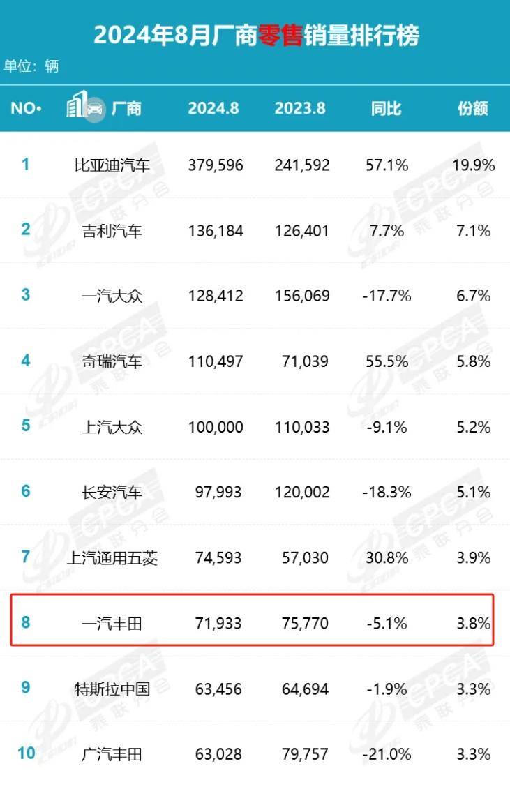  一汽丰田销量承压，董修惠面临挑战。