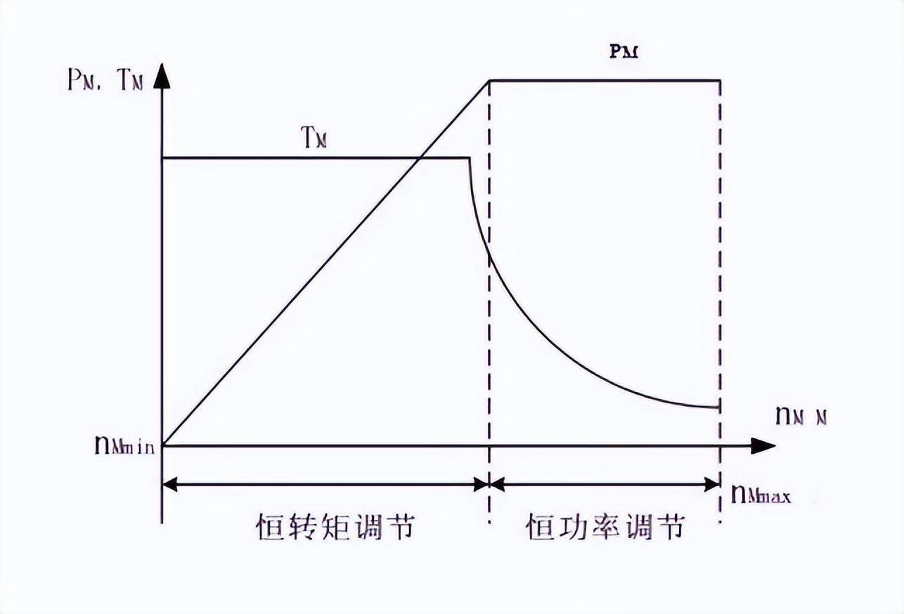 电动机的扭矩曲线