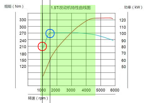 涡轮增压发动机的功率和扭矩曲线