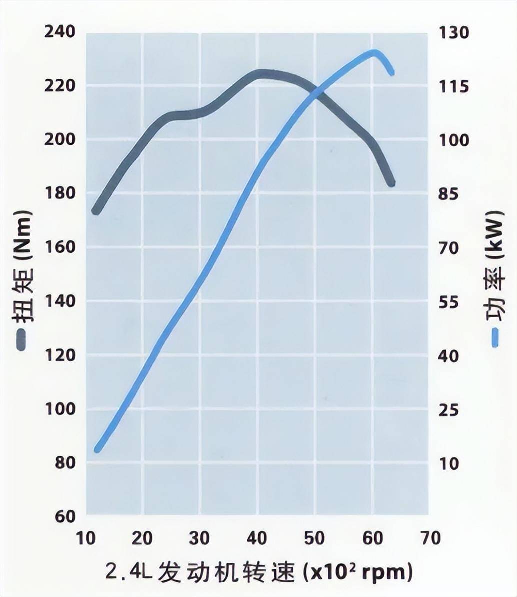 自然吸气发动机的功率和扭矩曲线