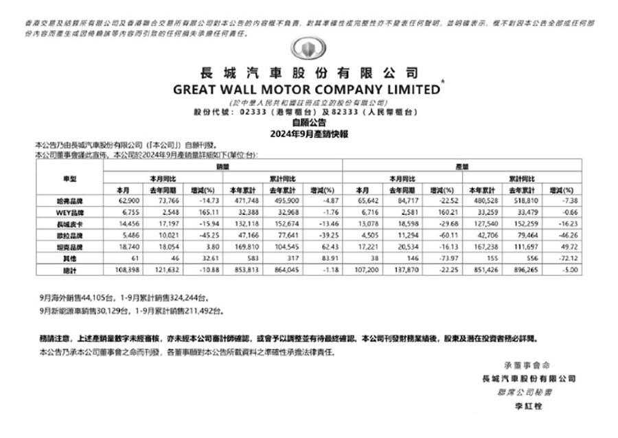 哈弗品牌八月销量为 56166 辆，九月销量为 62900 辆；魏牌八月销量为 3001 辆，九月销量为 6755 辆；欧拉品牌八月销量为 5151 辆，九月销量为 6486 辆；坦克品牌八月销量为 16350 辆，九月销量为 18740 辆；长城皮卡八月销量为 13718 辆，九月销量为 14456 辆。