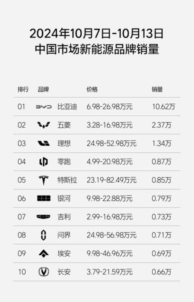 10月第二周新能源品牌销量，零跑超特斯拉排第四，小米和极氪落榜