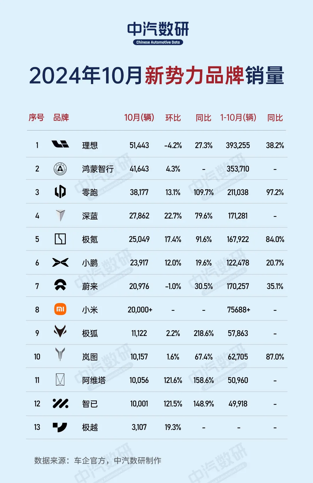 10月新势力销量战报：鸿蒙智行猛追理想，小米2万只是开始？