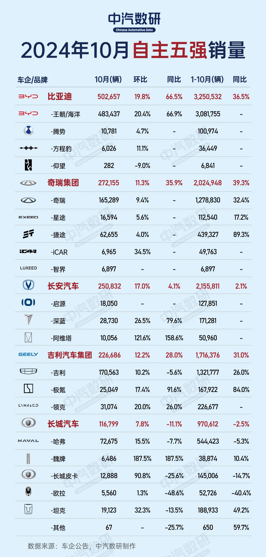 10月自主五强战报：比亚迪奇瑞齐头并进，BBA海外地位不保？