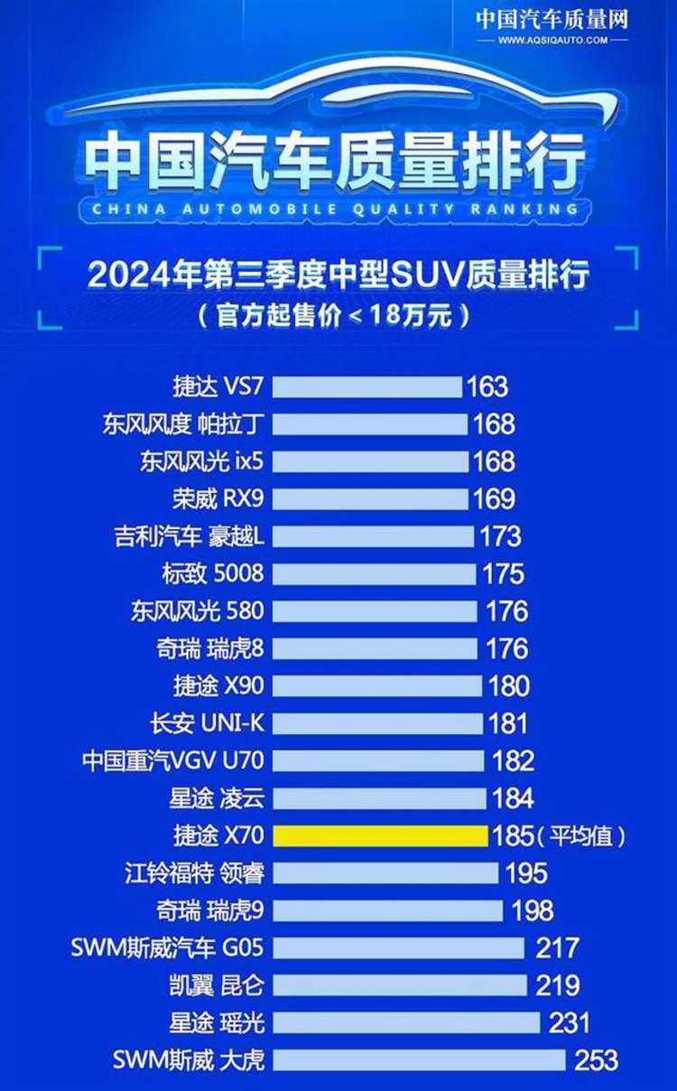 别乱出手 最新中型SUV质量榜单出炉 荣威RX9第四 瑞虎8第八