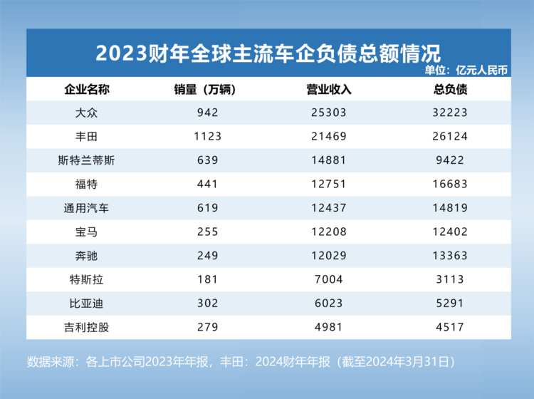 透视全球主流车企负债