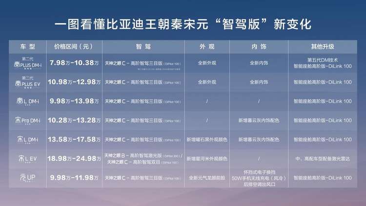 王朝出手就是王炸，秦、宋、元“国民神车”畅享高阶智驾9.38万元起