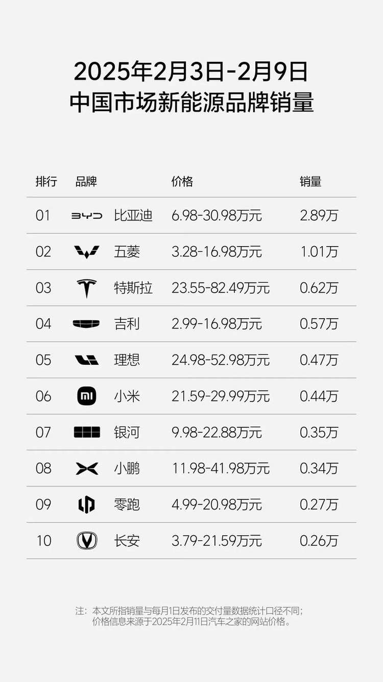 2月3日-9日新能源品牌销量，小米第六，问界落榜，长安上榜