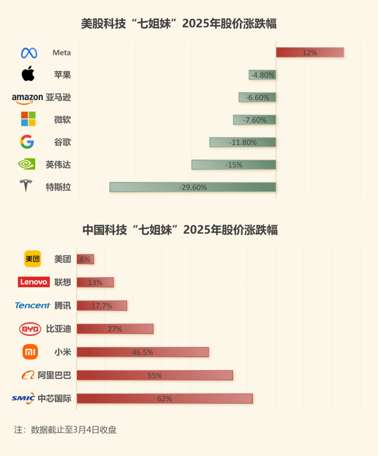 谁在引领中国科技股“七姐妹”飙升？