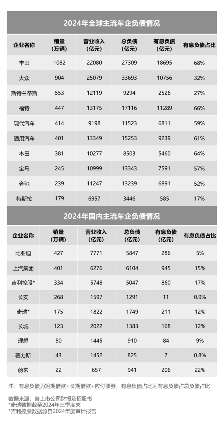 国内外主流车企负债情况，为什么负债普遍较高？