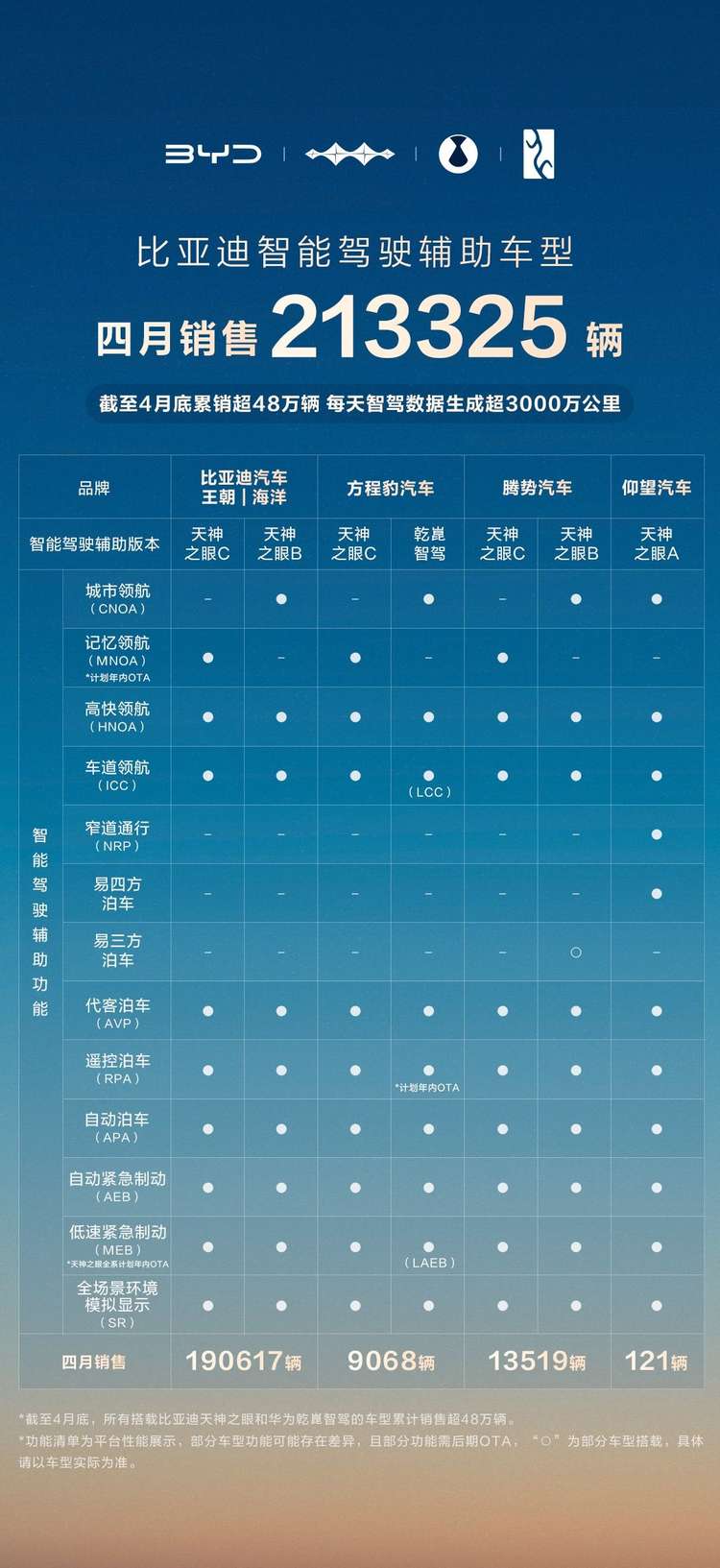 ​超21.3万辆！比亚迪领跑 4 月智驾车型销量榜，全民智驾成效显著