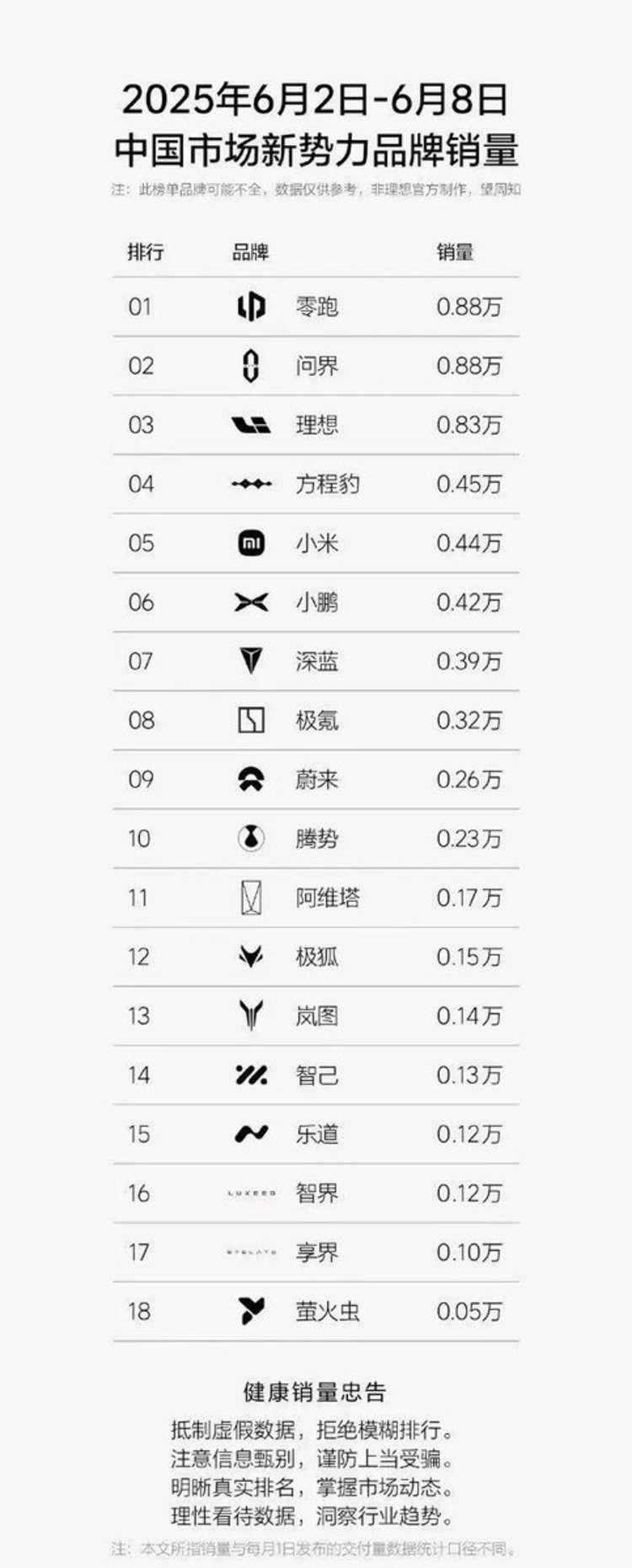 6月第一周新势力销量排行榜，零跑第一，问界第二，小鹏第六
